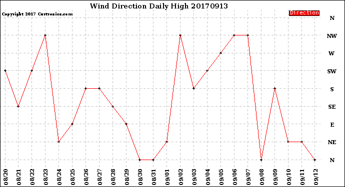 Milwaukee Weather Wind Direction<br>Daily High