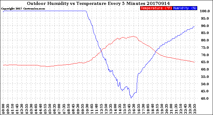 Milwaukee Weather Outdoor Humidity<br>vs Temperature<br>Every 5 Minutes