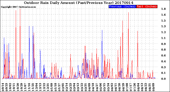 Milwaukee Weather Outdoor Rain<br>Daily Amount<br>(Past/Previous Year)