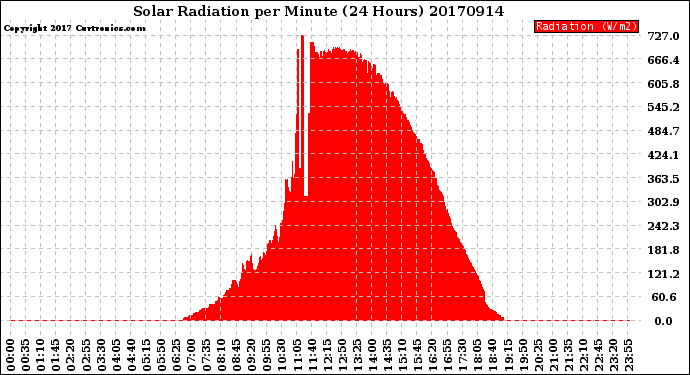 Milwaukee Weather Solar Radiation<br>per Minute<br>(24 Hours)