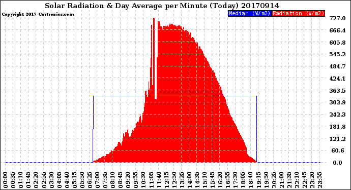 Milwaukee Weather Solar Radiation<br>& Day Average<br>per Minute<br>(Today)