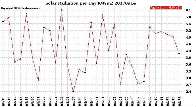 Milwaukee Weather Solar Radiation<br>per Day KW/m2