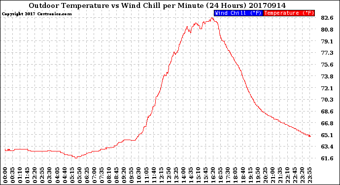 Milwaukee Weather Outdoor Temperature<br>vs Wind Chill<br>per Minute<br>(24 Hours)