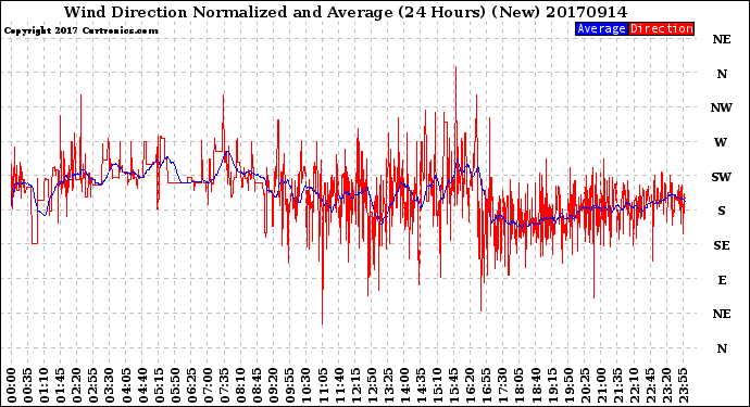Milwaukee Weather Wind Direction<br>Normalized and Average<br>(24 Hours) (New)