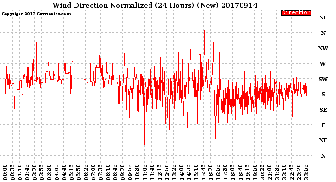 Milwaukee Weather Wind Direction<br>Normalized<br>(24 Hours) (New)