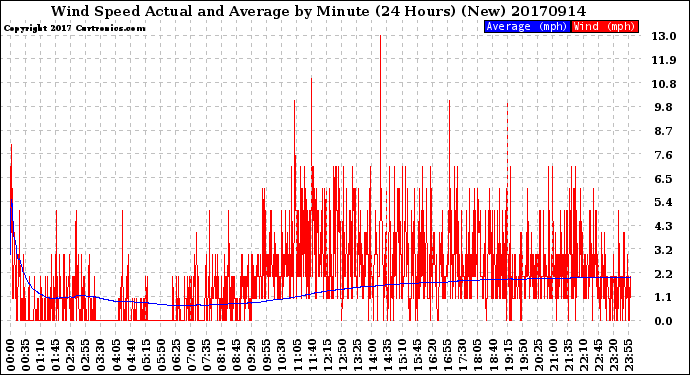 Milwaukee Weather Wind Speed<br>Actual and Average<br>by Minute<br>(24 Hours) (New)