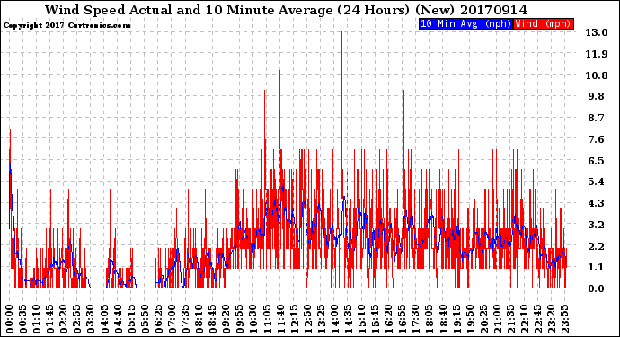 Milwaukee Weather Wind Speed<br>Actual and 10 Minute<br>Average<br>(24 Hours) (New)