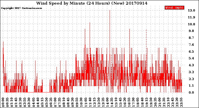 Milwaukee Weather Wind Speed<br>by Minute<br>(24 Hours) (New)