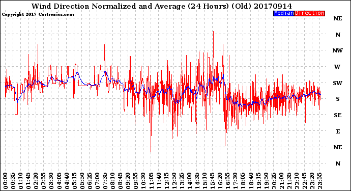 Milwaukee Weather Wind Direction<br>Normalized and Average<br>(24 Hours) (Old)