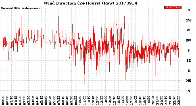 Milwaukee Weather Wind Direction<br>(24 Hours) (Raw)
