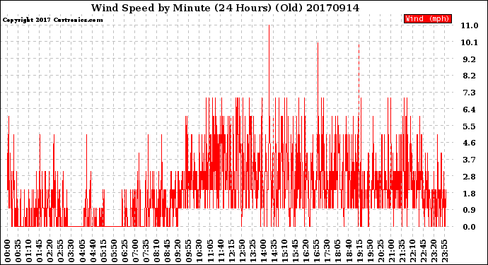 Milwaukee Weather Wind Speed<br>by Minute<br>(24 Hours) (Old)