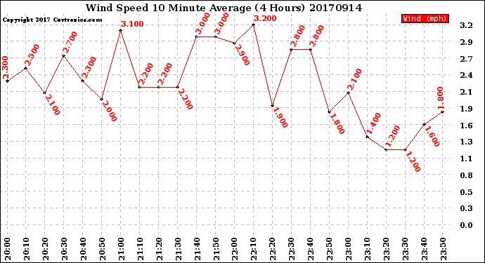 Milwaukee Weather Wind Speed<br>10 Minute Average<br>(4 Hours)