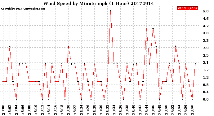 Milwaukee Weather Wind Speed<br>by Minute mph<br>(1 Hour)
