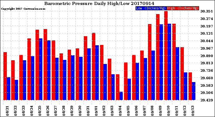 Milwaukee Weather Barometric Pressure<br>Daily High/Low