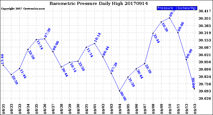 Milwaukee Weather Barometric Pressure<br>Daily High