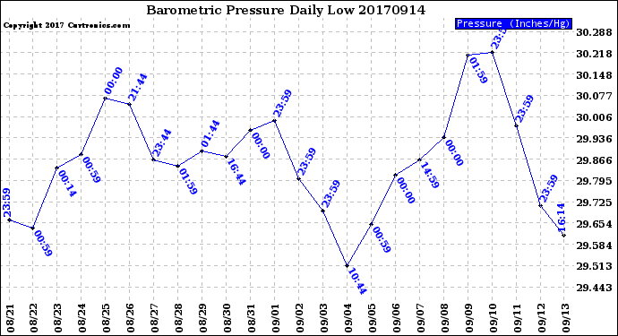Milwaukee Weather Barometric Pressure<br>Daily Low
