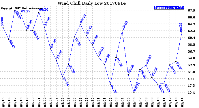 Milwaukee Weather Wind Chill<br>Daily Low