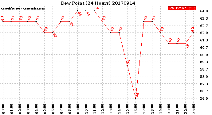 Milwaukee Weather Dew Point<br>(24 Hours)
