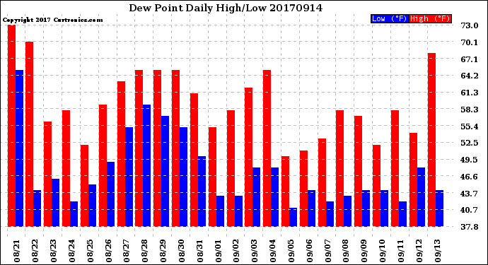 Milwaukee Weather Dew Point<br>Daily High/Low