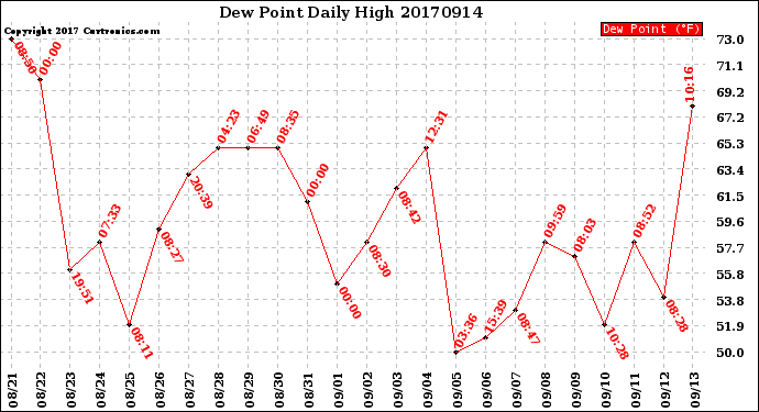 Milwaukee Weather Dew Point<br>Daily High