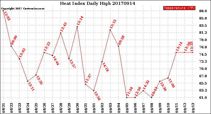 Milwaukee Weather Heat Index<br>Daily High