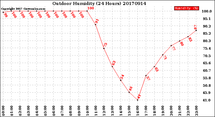 Milwaukee Weather Outdoor Humidity<br>(24 Hours)