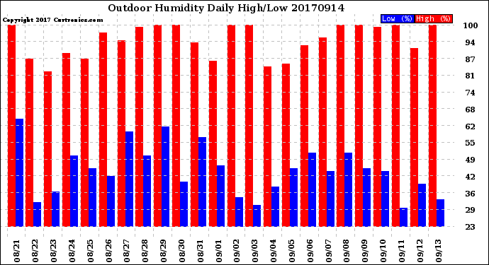 Milwaukee Weather Outdoor Humidity<br>Daily High/Low