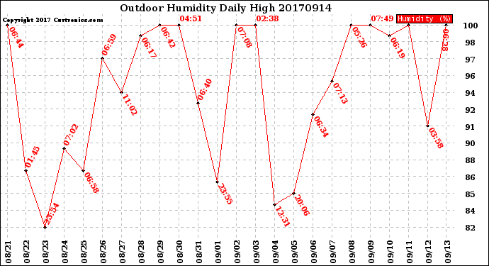 Milwaukee Weather Outdoor Humidity<br>Daily High