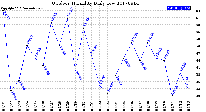 Milwaukee Weather Outdoor Humidity<br>Daily Low