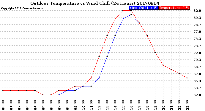 Milwaukee Weather Outdoor Temperature<br>vs Wind Chill<br>(24 Hours)