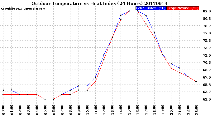 Milwaukee Weather Outdoor Temperature<br>vs Heat Index<br>(24 Hours)