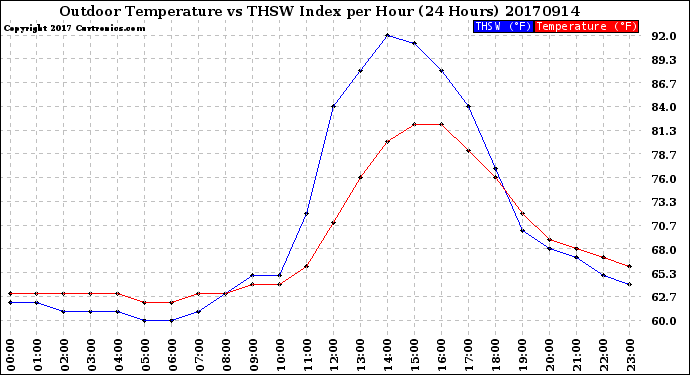 Milwaukee Weather Outdoor Temperature<br>vs THSW Index<br>per Hour<br>(24 Hours)