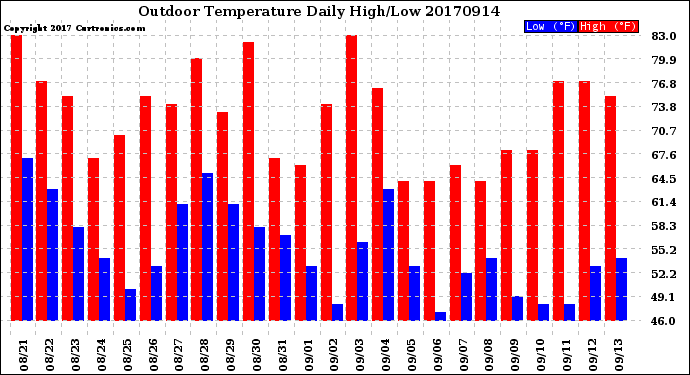 Milwaukee Weather Outdoor Temperature<br>Daily High/Low
