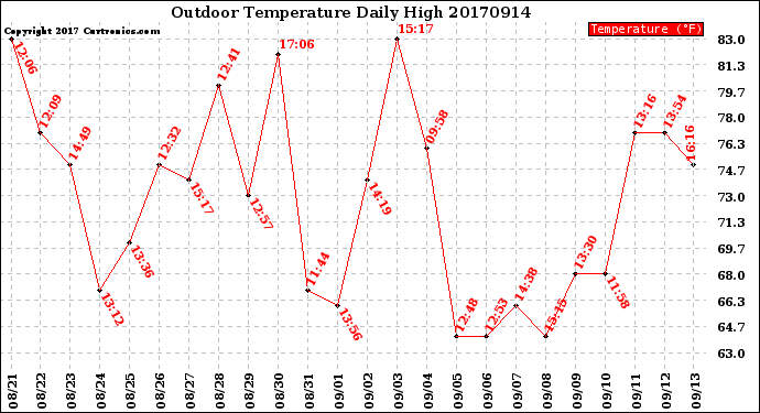 Milwaukee Weather Outdoor Temperature<br>Daily High