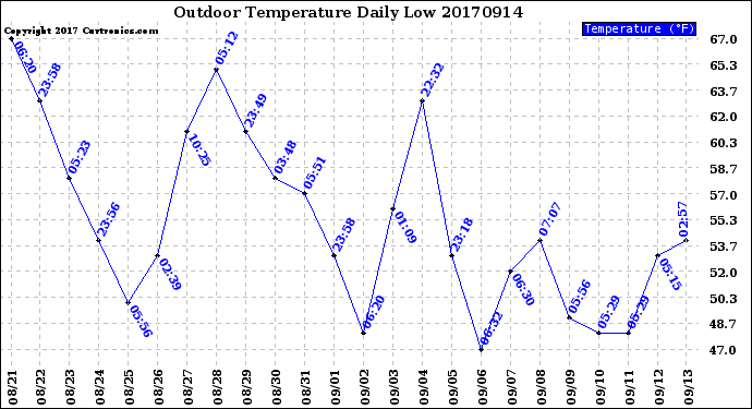 Milwaukee Weather Outdoor Temperature<br>Daily Low