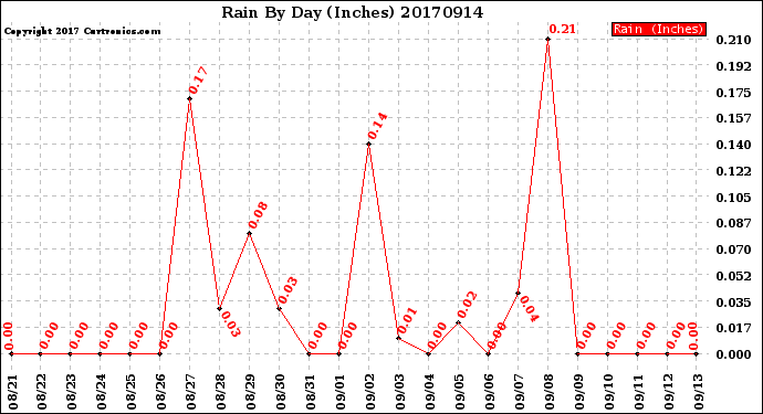 Milwaukee Weather Rain<br>By Day<br>(Inches)