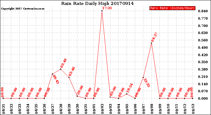Milwaukee Weather Rain Rate<br>Daily High