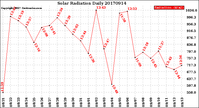 Milwaukee Weather Solar Radiation<br>Daily