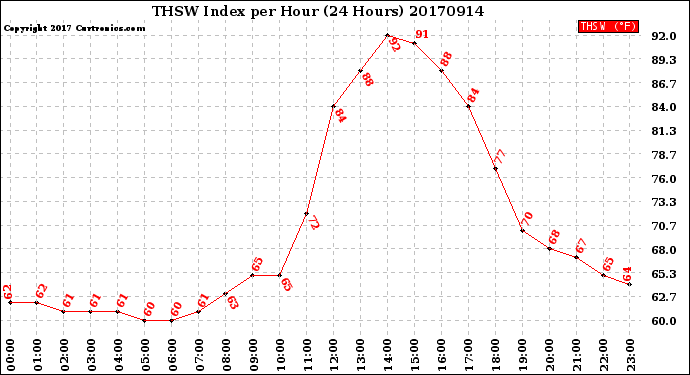 Milwaukee Weather THSW Index<br>per Hour<br>(24 Hours)