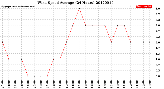 Milwaukee Weather Wind Speed<br>Average<br>(24 Hours)