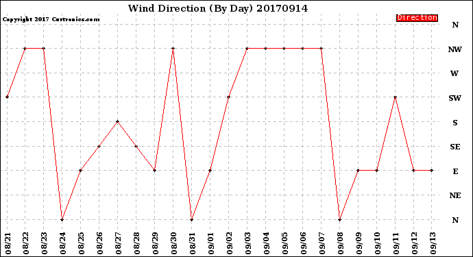 Milwaukee Weather Wind Direction<br>(By Day)
