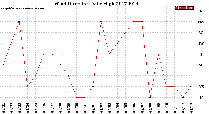 Milwaukee Weather Wind Direction<br>Daily High