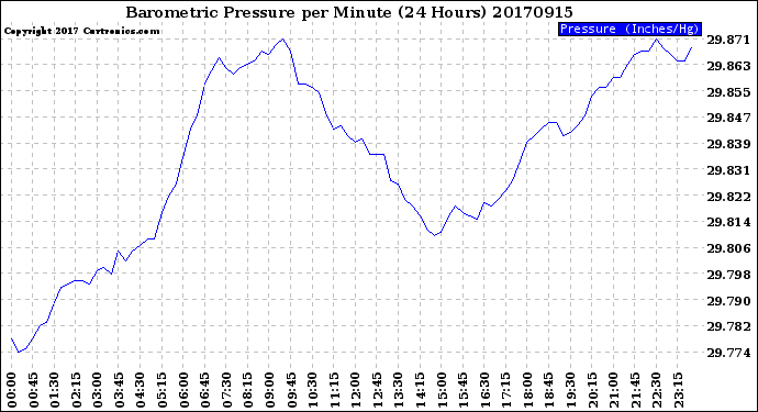 Milwaukee Weather Barometric Pressure<br>per Minute<br>(24 Hours)
