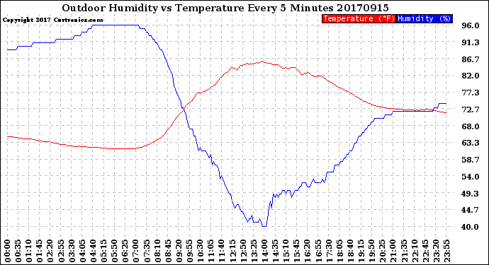 Milwaukee Weather Outdoor Humidity<br>vs Temperature<br>Every 5 Minutes