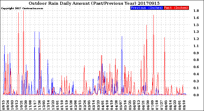 Milwaukee Weather Outdoor Rain<br>Daily Amount<br>(Past/Previous Year)