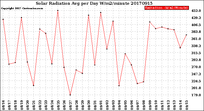 Milwaukee Weather Solar Radiation<br>Avg per Day W/m2/minute