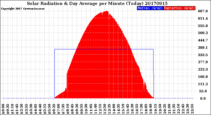 Milwaukee Weather Solar Radiation<br>& Day Average<br>per Minute<br>(Today)