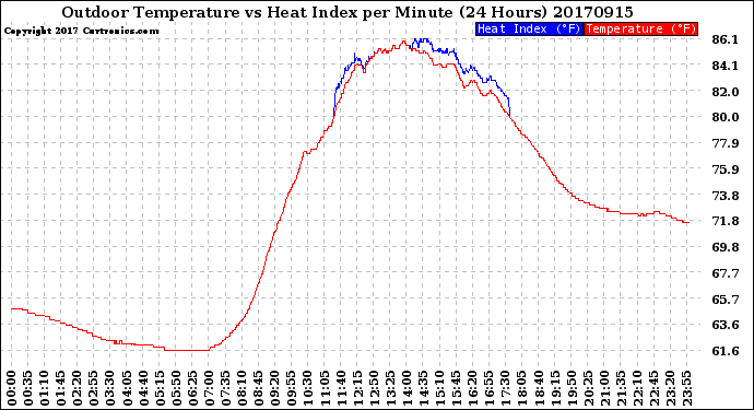 Milwaukee Weather Outdoor Temperature<br>vs Heat Index<br>per Minute<br>(24 Hours)