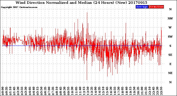 Milwaukee Weather Wind Direction<br>Normalized and Median<br>(24 Hours) (New)