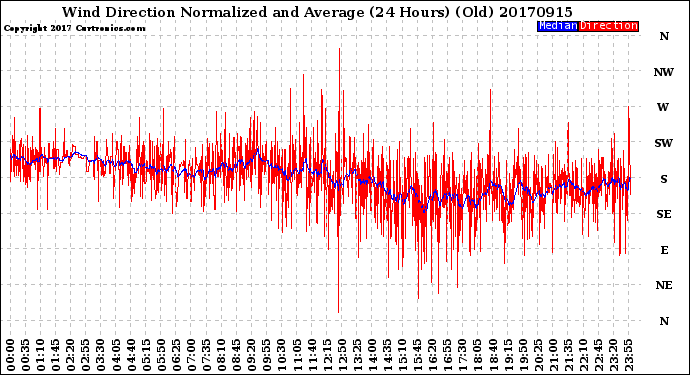 Milwaukee Weather Wind Direction<br>Normalized and Average<br>(24 Hours) (Old)